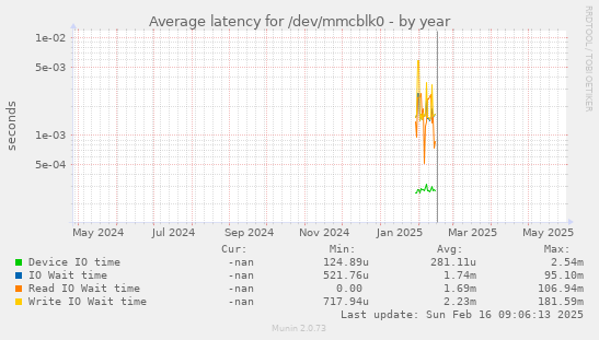 Average latency for /dev/mmcblk0