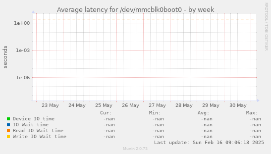 Average latency for /dev/mmcblk0boot0