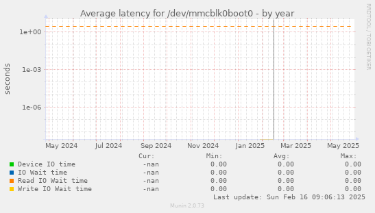 Average latency for /dev/mmcblk0boot0
