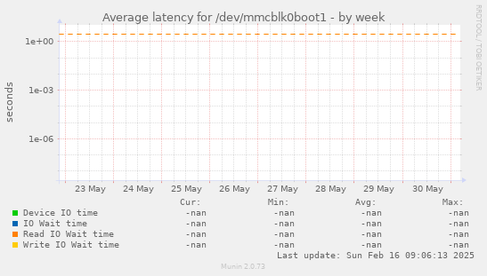 Average latency for /dev/mmcblk0boot1