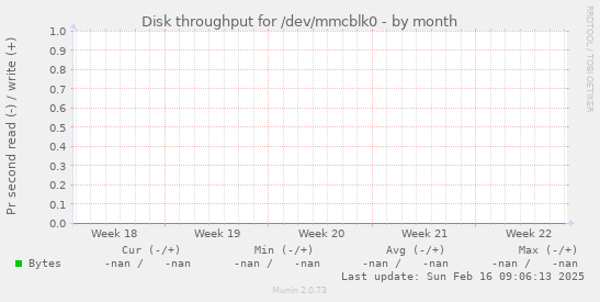 Disk throughput for /dev/mmcblk0