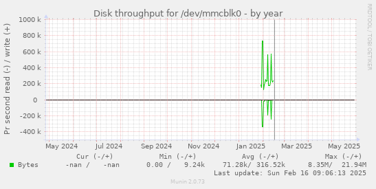 Disk throughput for /dev/mmcblk0