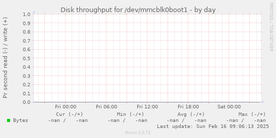 Disk throughput for /dev/mmcblk0boot1