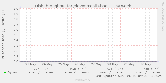 Disk throughput for /dev/mmcblk0boot1