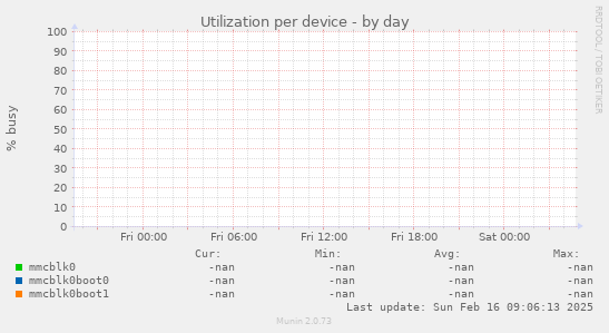 Utilization per device