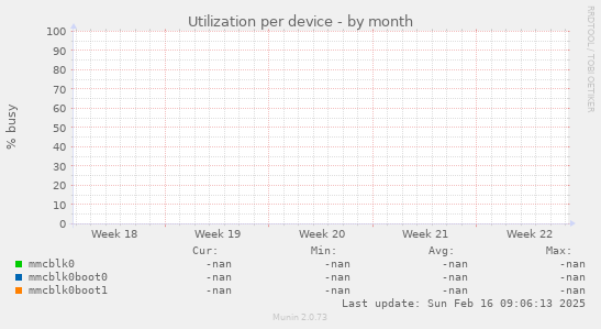 Utilization per device