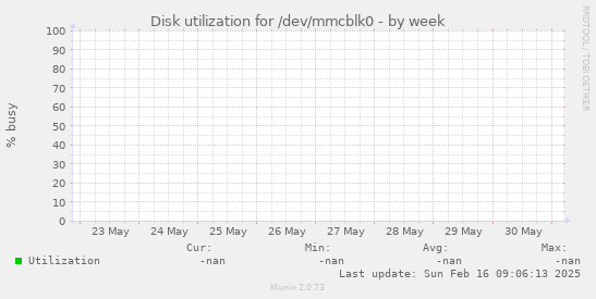 Disk utilization for /dev/mmcblk0