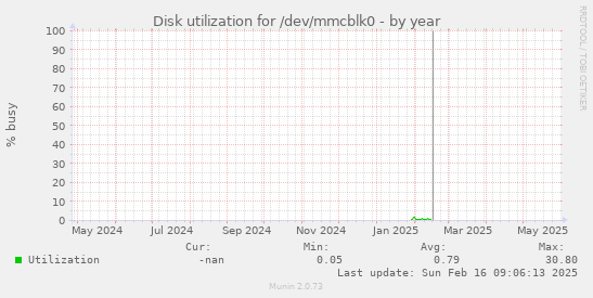 Disk utilization for /dev/mmcblk0
