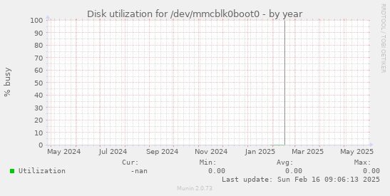 Disk utilization for /dev/mmcblk0boot0