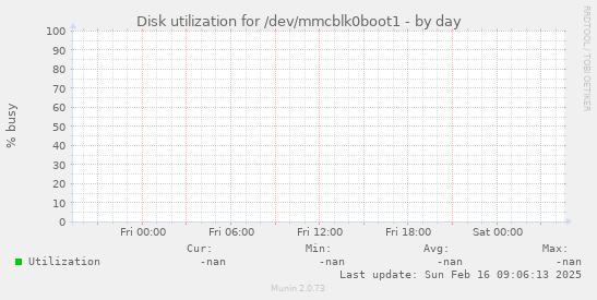 Disk utilization for /dev/mmcblk0boot1