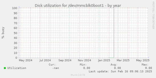 Disk utilization for /dev/mmcblk0boot1