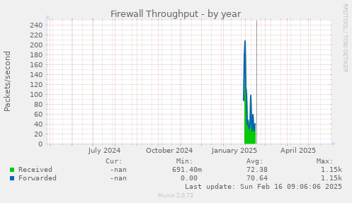 Firewall Throughput