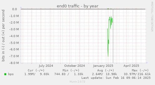 end0 traffic