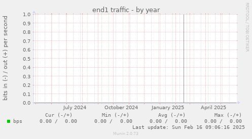end1 traffic