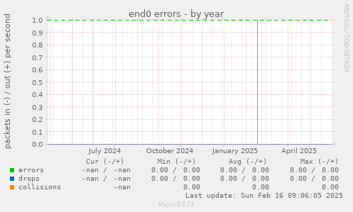 end0 errors