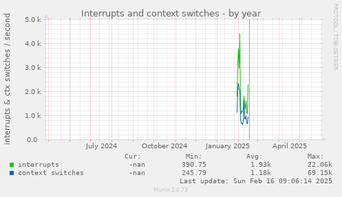 Interrupts and context switches