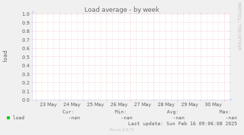 Load average