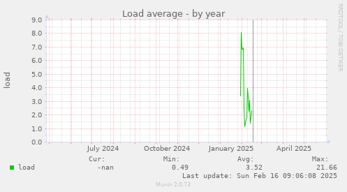 Load average