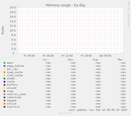 Memory usage
