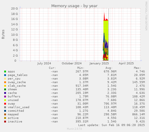 Memory usage