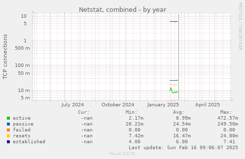 Netstat, combined