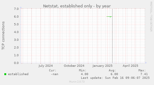 Netstat, established only