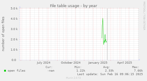File table usage