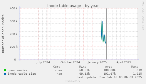 Inode table usage
