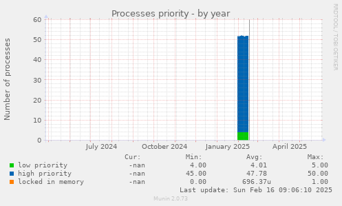 Processes priority
