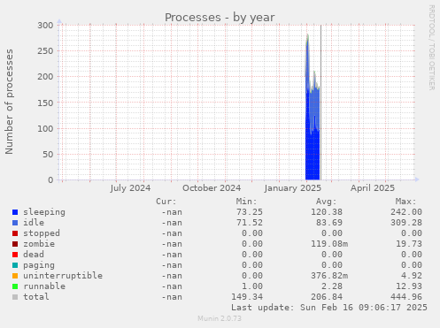 Processes