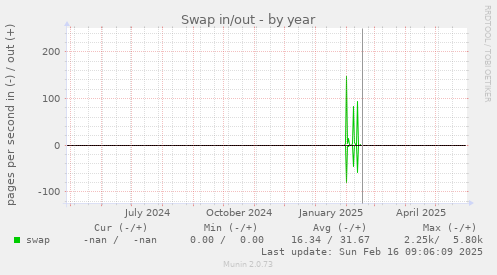 Swap in/out