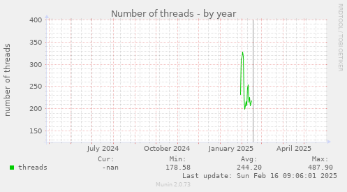 Number of threads