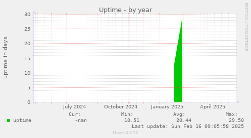 Uptime