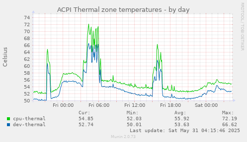ACPI Thermal zone temperatures