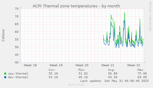 ACPI Thermal zone temperatures