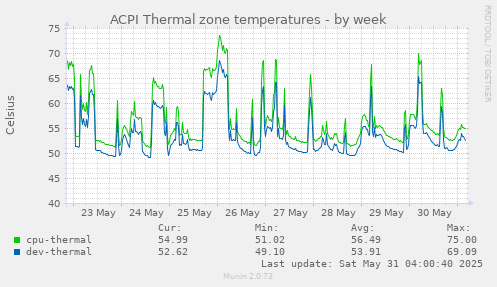 ACPI Thermal zone temperatures