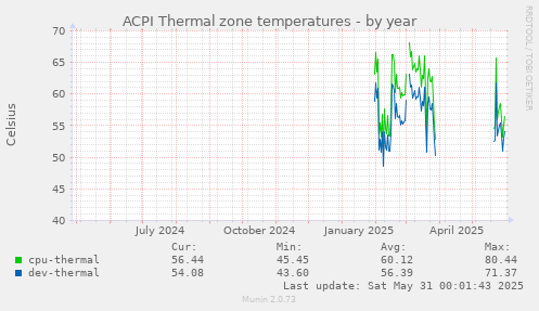ACPI Thermal zone temperatures