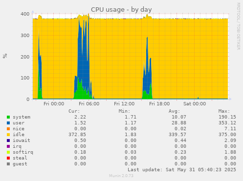 CPU usage