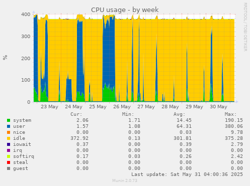 CPU usage