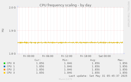 CPU frequency scaling