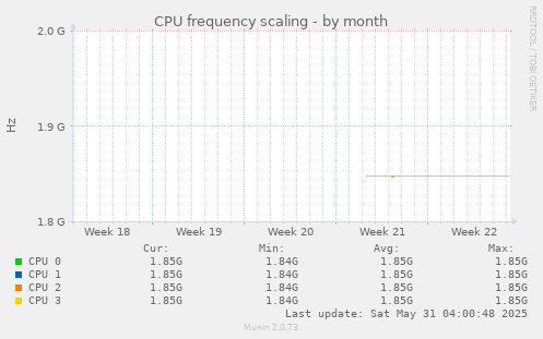 CPU frequency scaling
