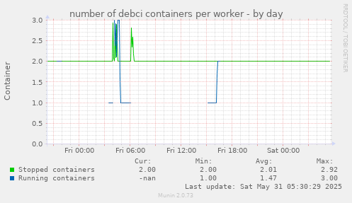 number of debci containers per worker
