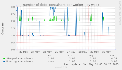 number of debci containers per worker