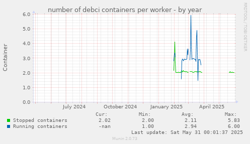 number of debci containers per worker
