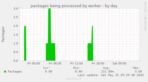 packages being processed by worker