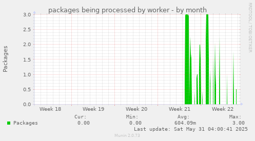 packages being processed by worker