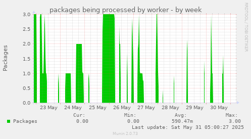 packages being processed by worker