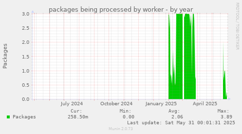 packages being processed by worker