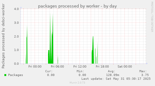 packages processed by worker