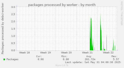 packages processed by worker